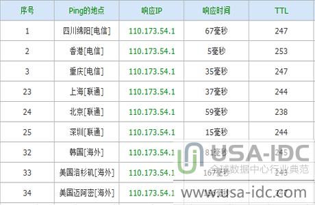 不同网络的ping值