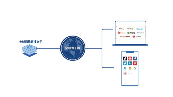 直播被限流？无人进不变现？一个盒子搞定