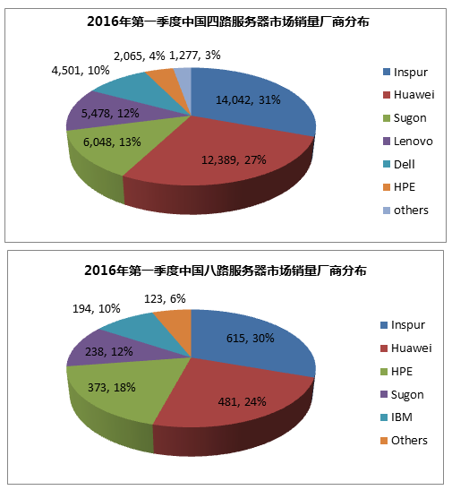 全球服务器第一季度市场报告