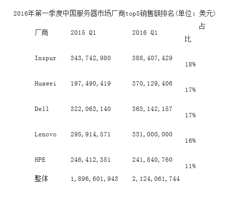 全球服务器第一季度市场报告