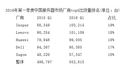 全球服务器第一季度市场报告