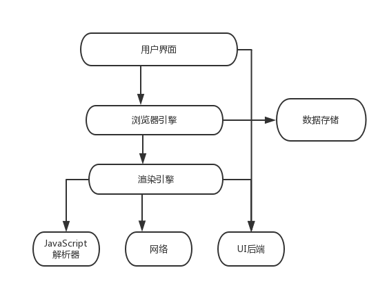 前端页面渲染机制