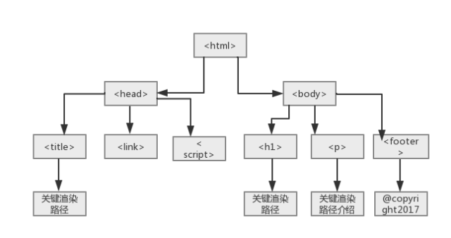 前端页面渲染机制